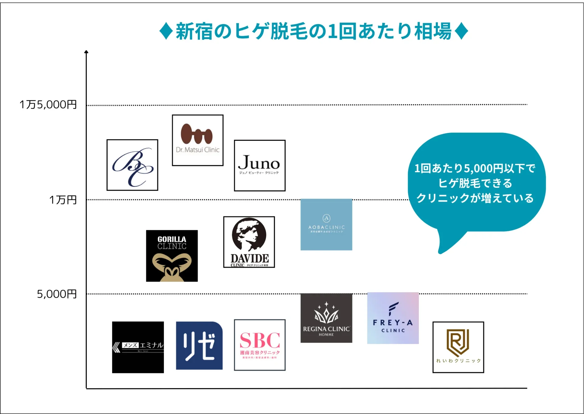 新宿にあるヒゲ医療脱毛クリニックの1回あたり相場