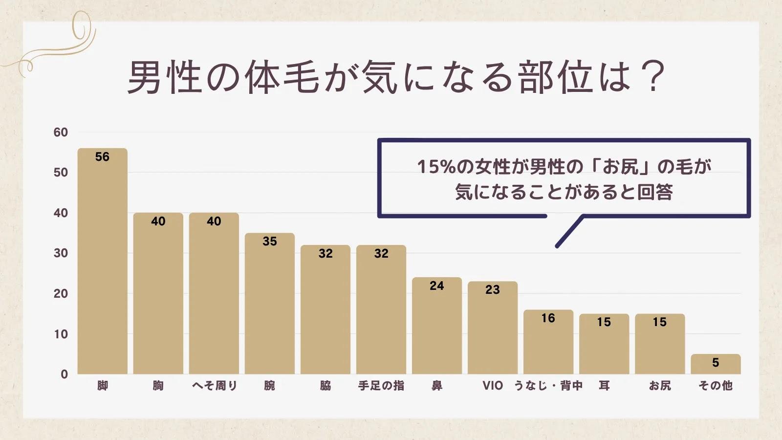 男性の体毛が気になる部位は?