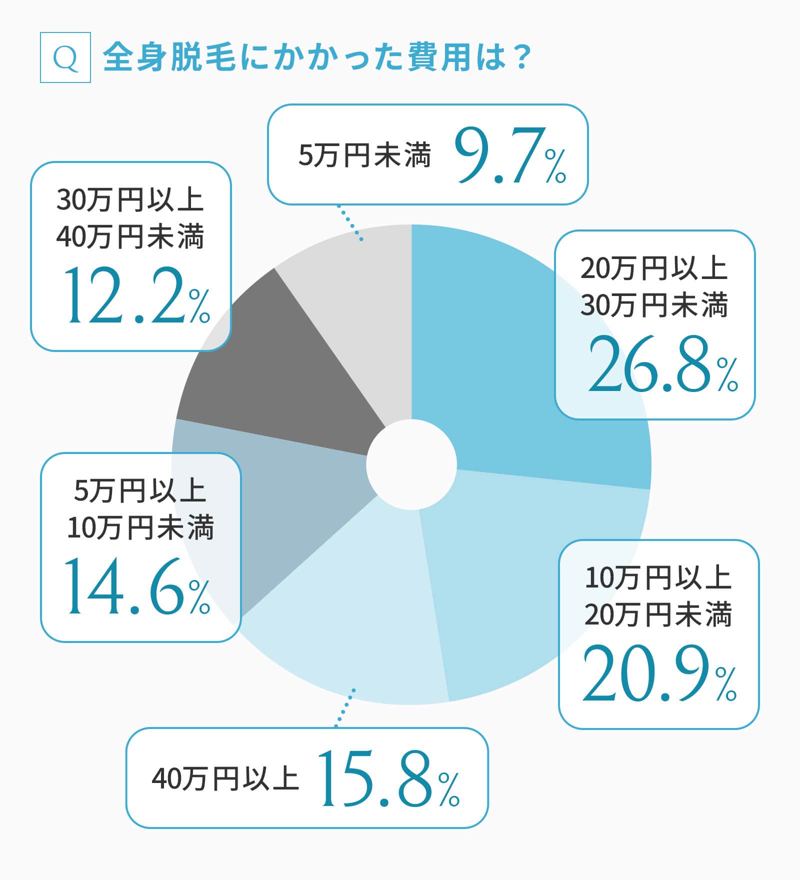 全身脱毛にかかった費用をアンケート調査したグラフ