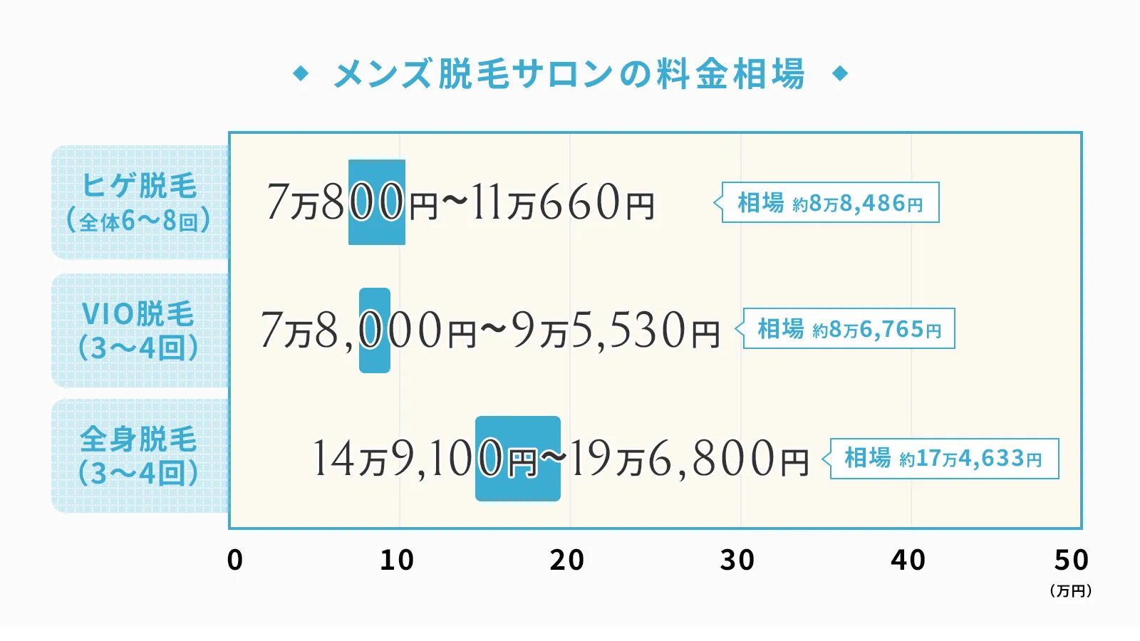 メンズ脱毛脱毛サロン(美容脱毛)の料金相場