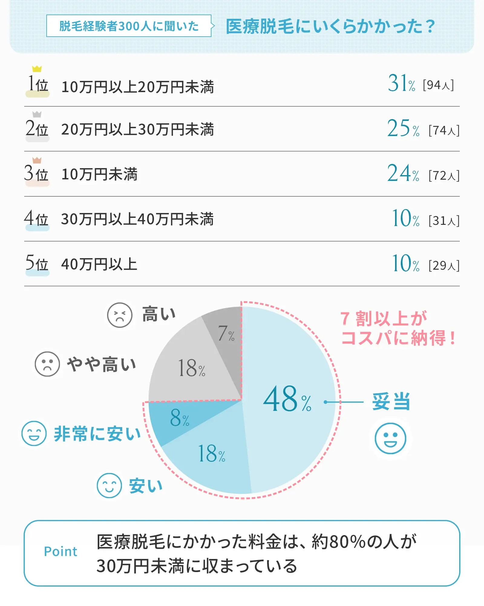 医療脱毛は7割以上がコスパに納得！