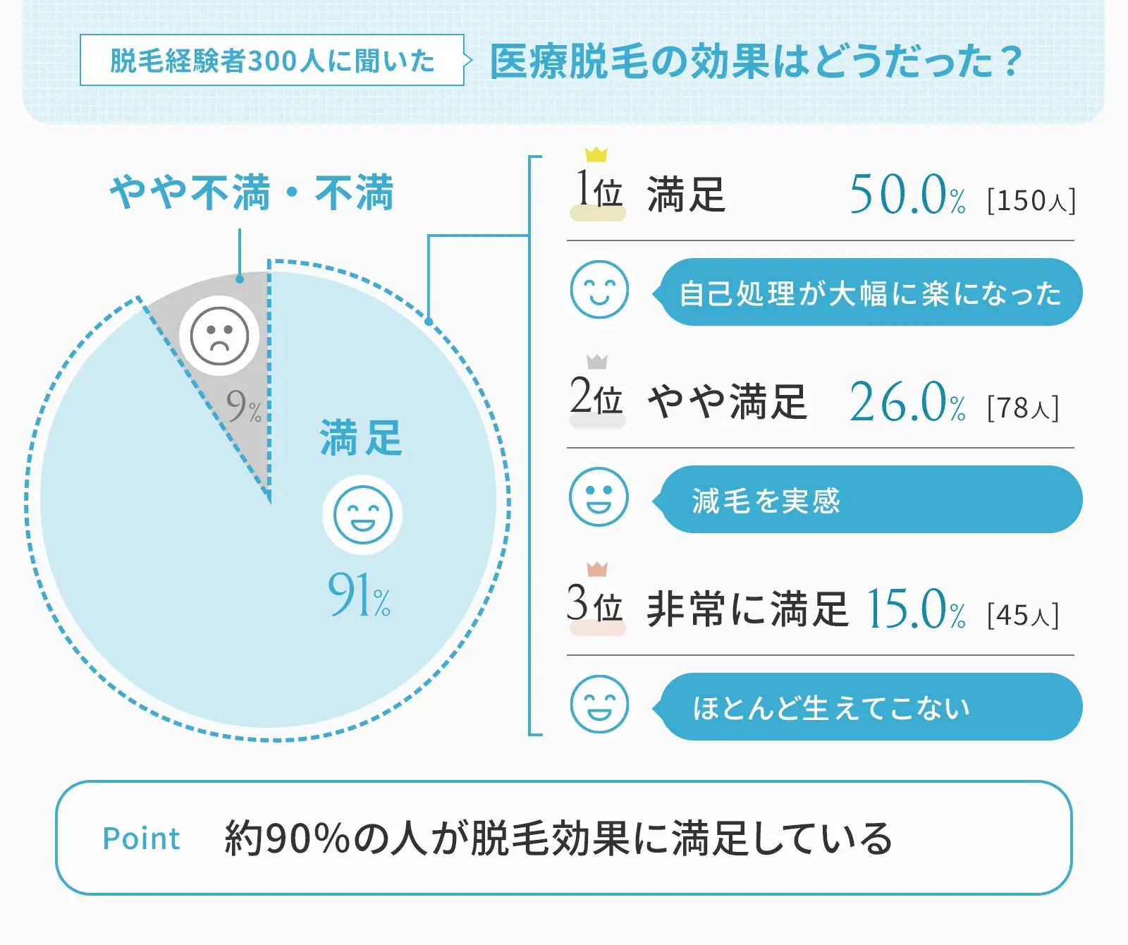 脱毛効果にも約9割が満足！