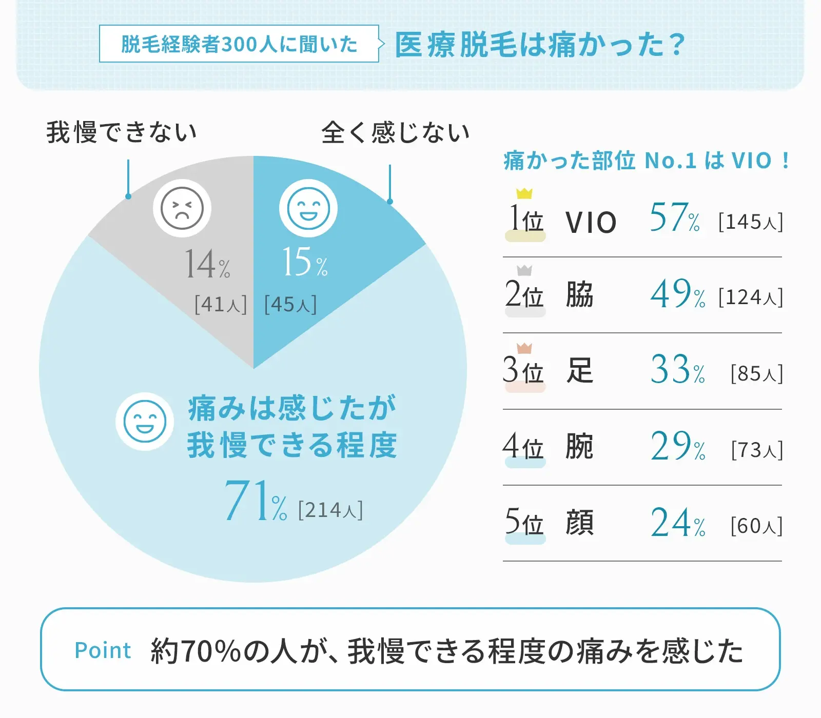 医療脱毛の痛みは7割が「我慢できる程度」