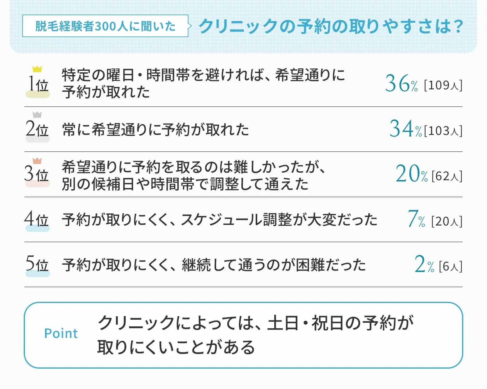 クリニックの予約は7割が「希望通り」