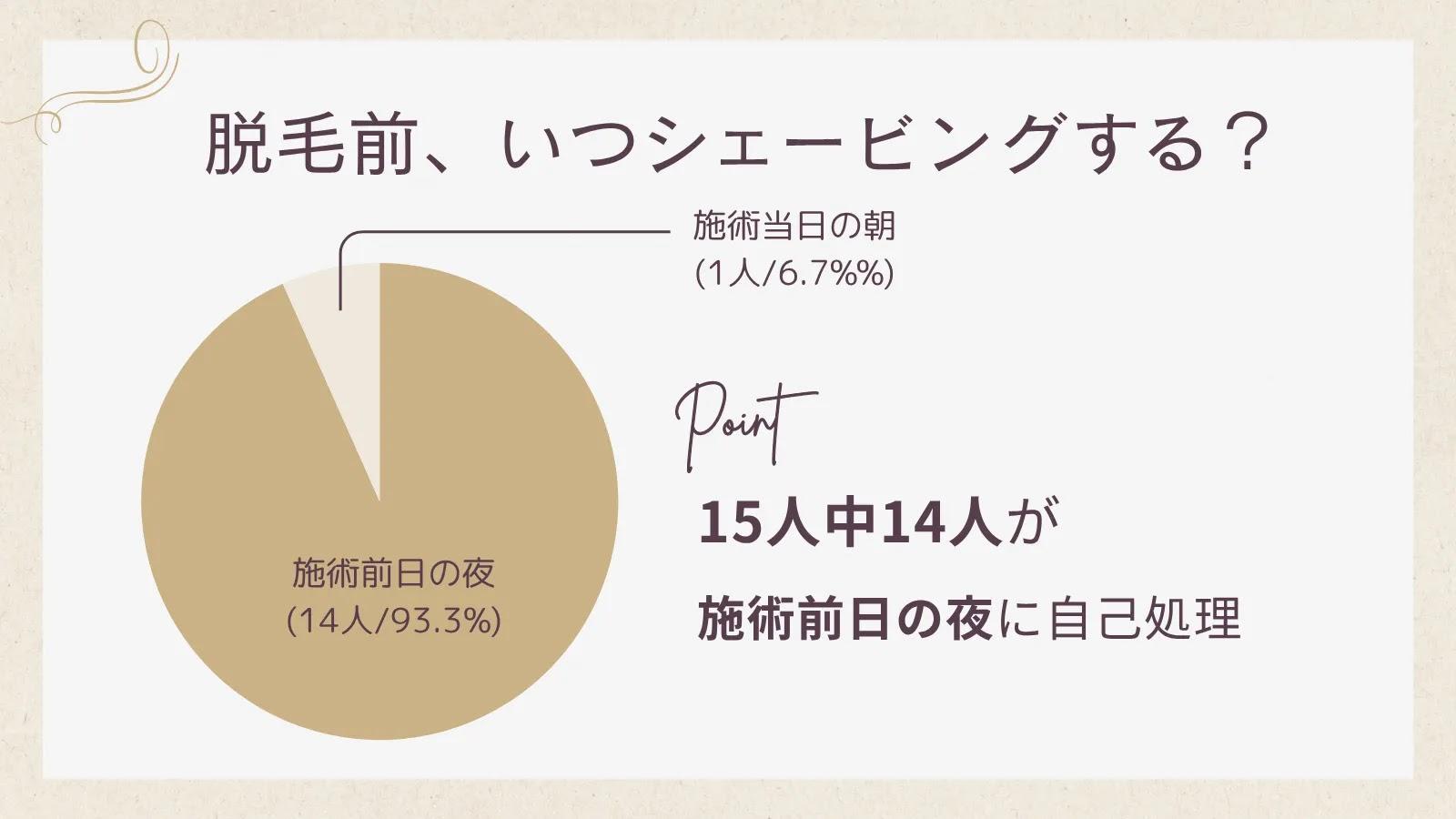 脱毛前にシェービングをするタイミング