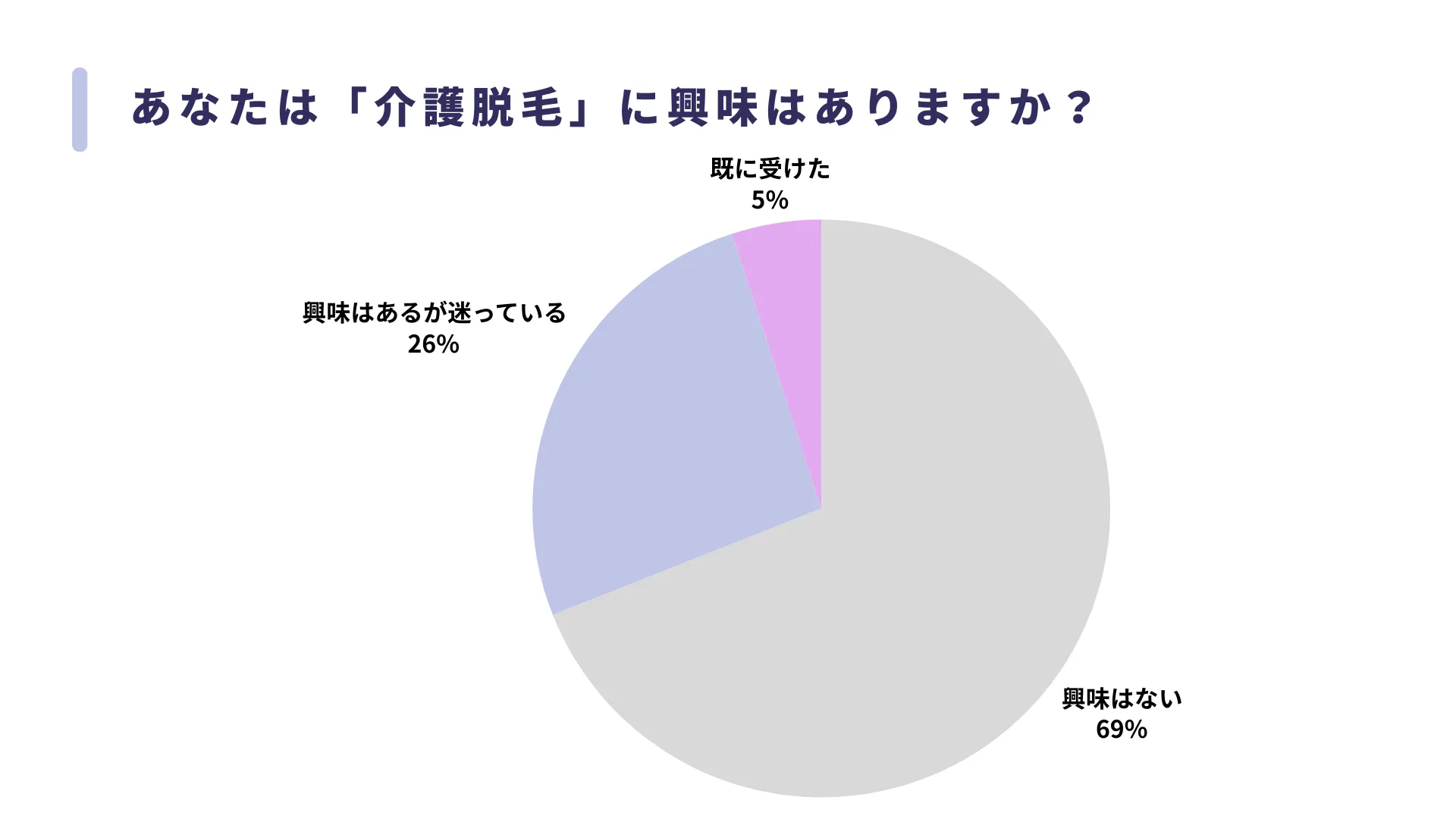介護脱毛への興味に関する独自アンケート