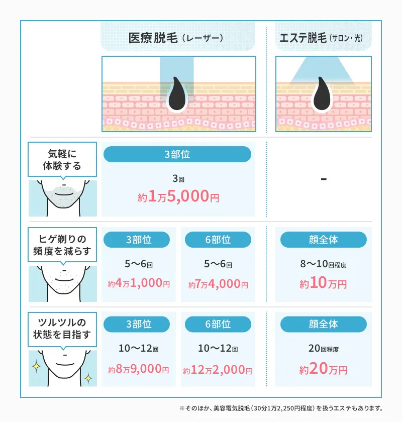 ヒゲ脱毛の値段を医療脱毛とエステ脱毛で比較した図