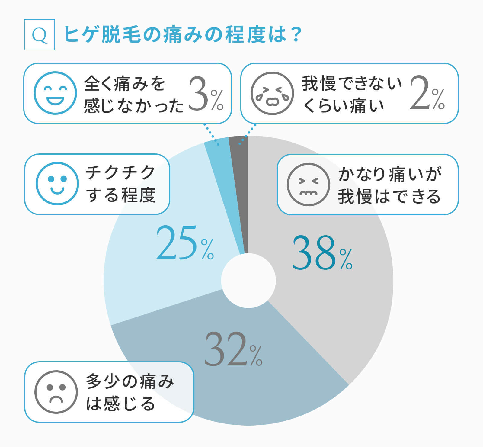 ヒゲ脱毛の実際の痛みはどれくらいかを実際の経験者に聞いたグラフ