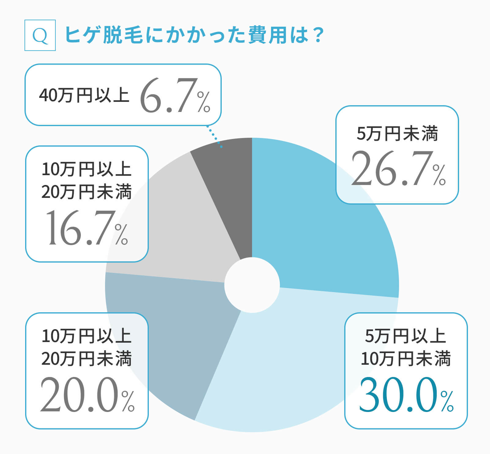 ヒゲ脱毛にかかった費用を実際の経験者に聞いたグラフ