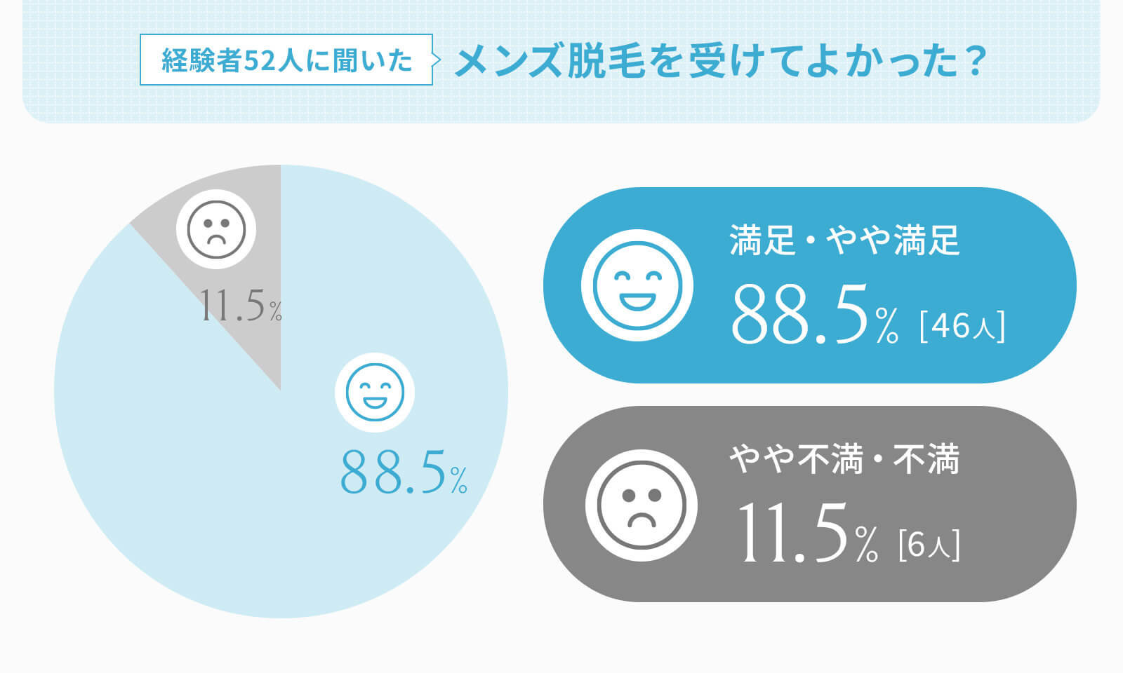 経験者50人に聞いたメンズ脱毛を受けてよかった？というアンケートを図式化したもの