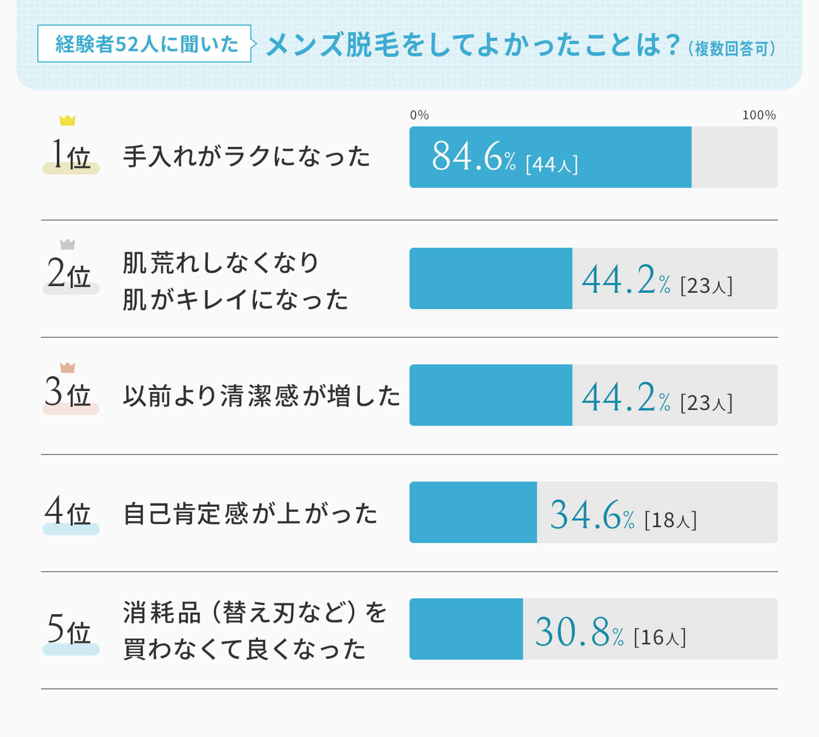 経験者52人に聞いてわかった　メンズ脱毛してよかったことは？