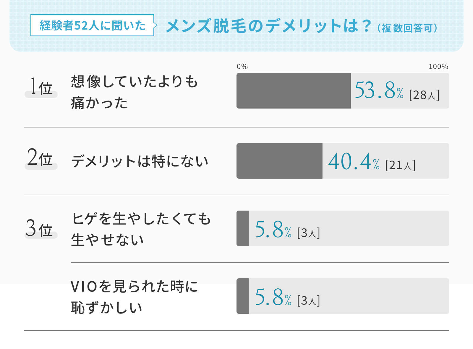 経験者52人に聞いてわかった　メンズ脱毛のデメリットは？