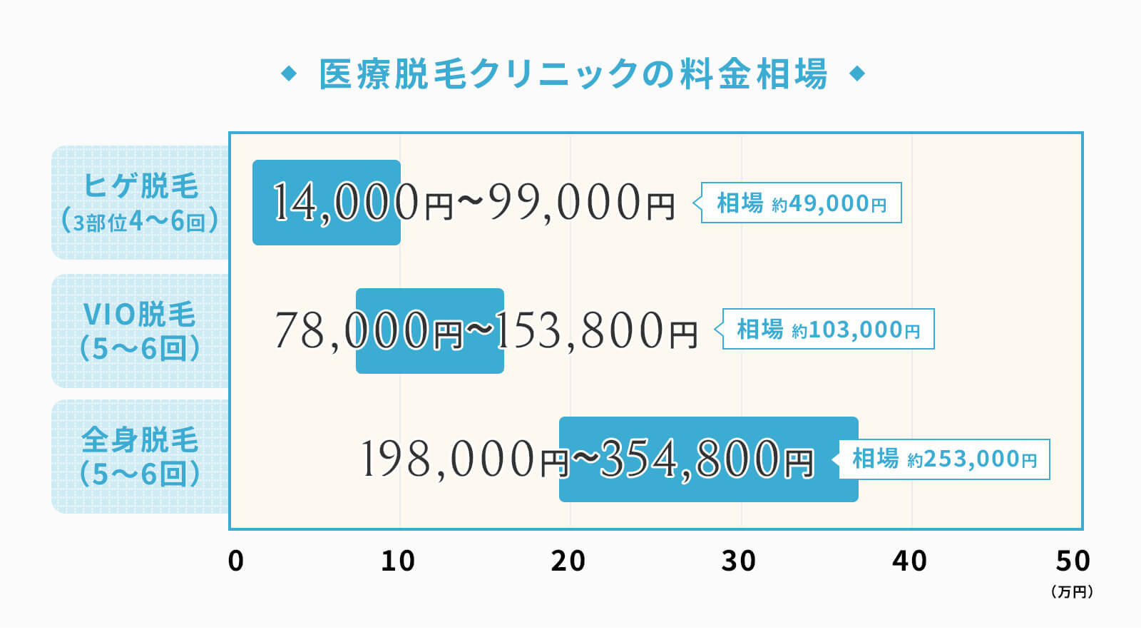 メンズ医療脱毛クリニックの料金相場の表