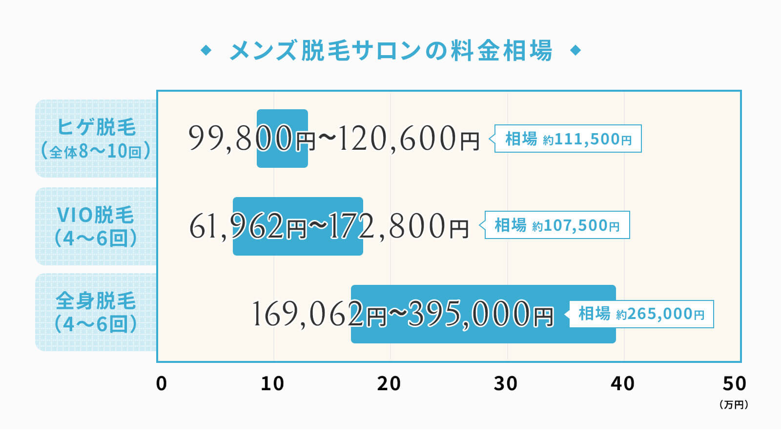 メンズ脱毛サロンの料金相場の表