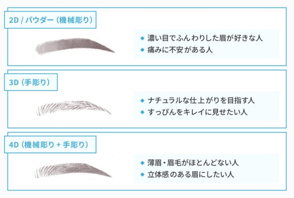 主に2D・3D・4Dの3種類の図版