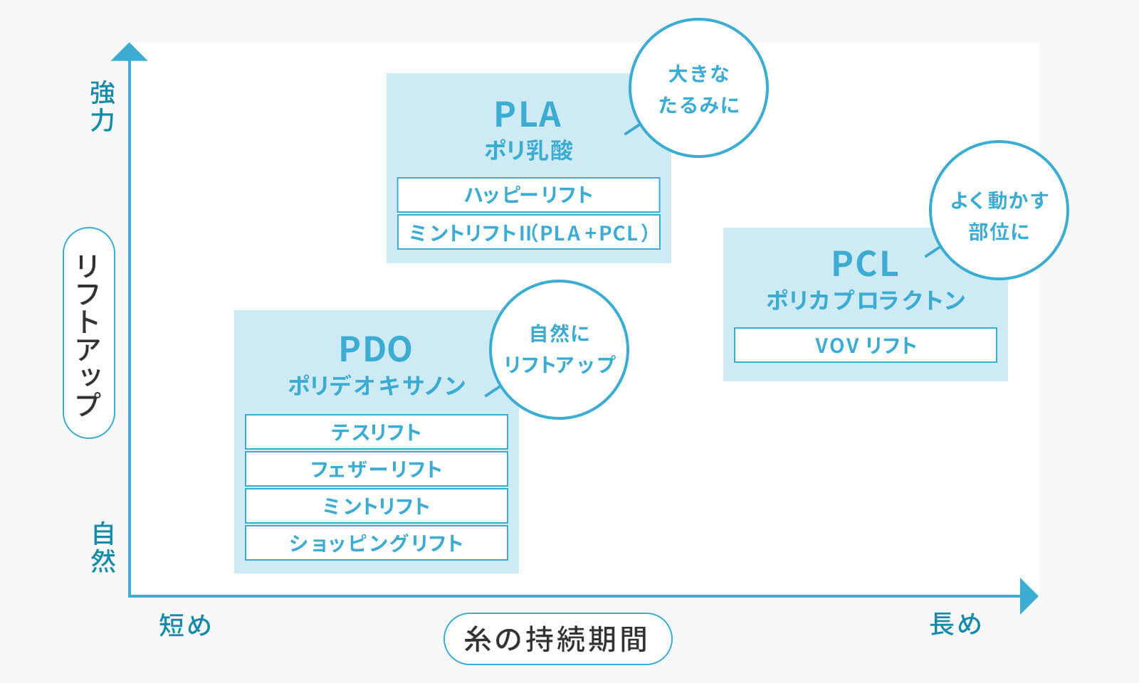 PDO・PCL・PLAの違いを図に表しました。糸の持続期間が横軸で、リフトアップが縦軸になっております。