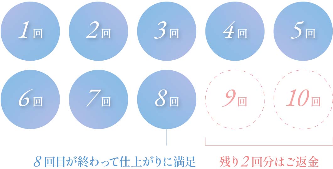 契約回数の途中で満足した場合は、途中解約OKの図