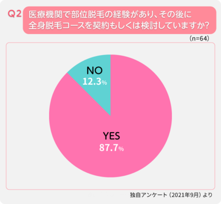 医療機関で部位脱毛の経験があり、その後に全身脱毛コースを契約もしくは検討していますか？という質問とその回答を表した図