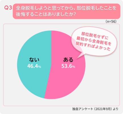 全身脱毛しようと思ってから、部位脱毛したことを後悔することはありましたか？という質問とその回答を円グラフで表しています。