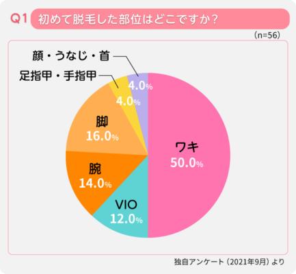 初めて脱毛した部位はどこですか？という質問とその回答を表したグラフ