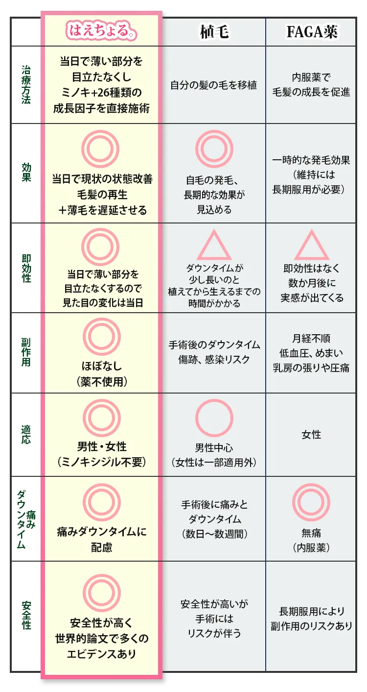 その他施術との比較