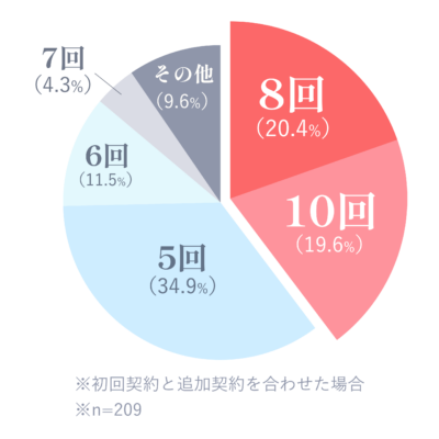 全身医療脱毛の施術回数の割合