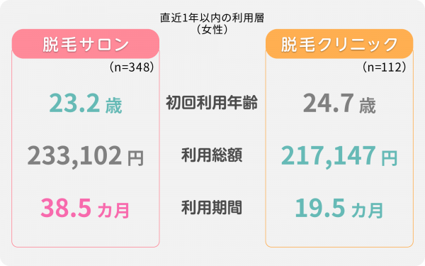 脱毛サロンと医療脱毛の比較を独自で作成しました。