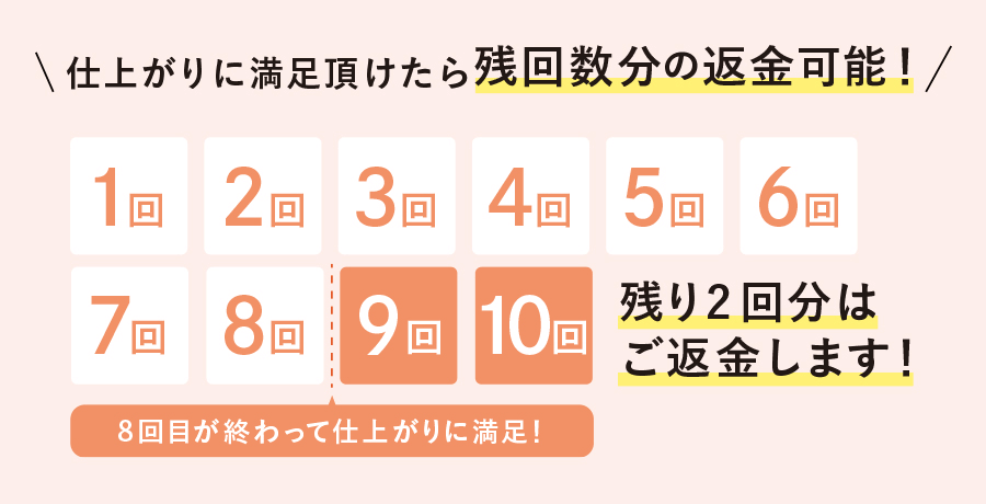 ジュノビューティークリニックは途中での解約も可能で、残回数分の料金は返金いたします