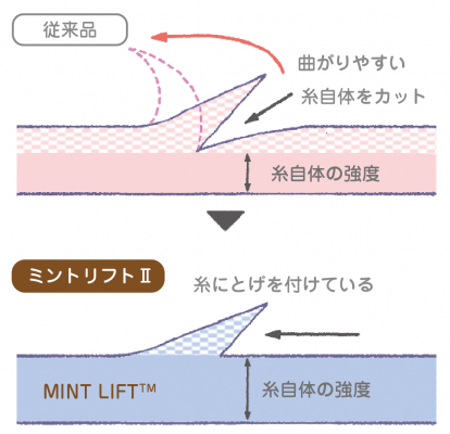 ミントリフト