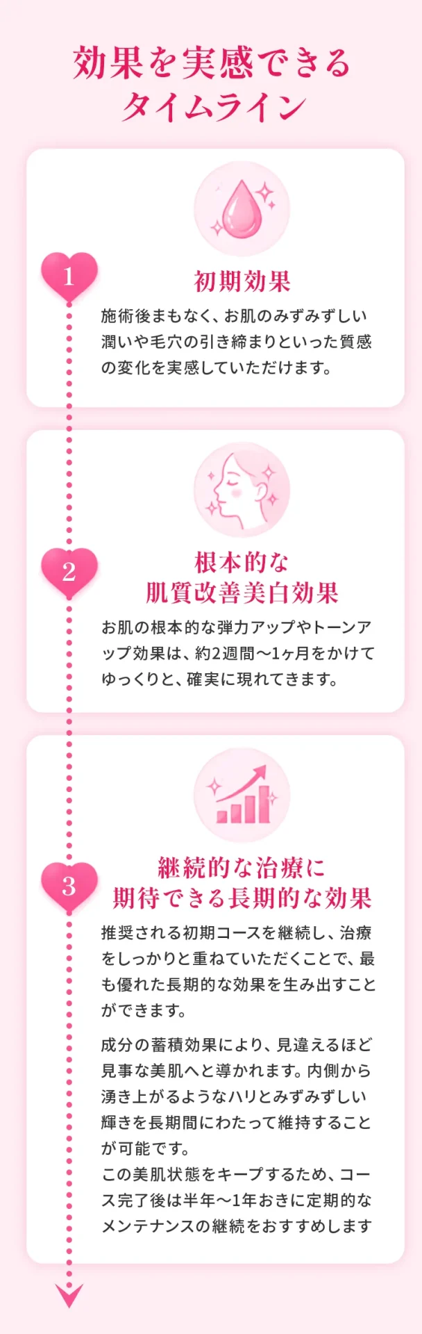 効果を実感できるタイムライン