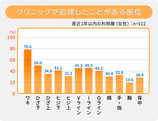 クリニックで処理したことがある部位のグラフ