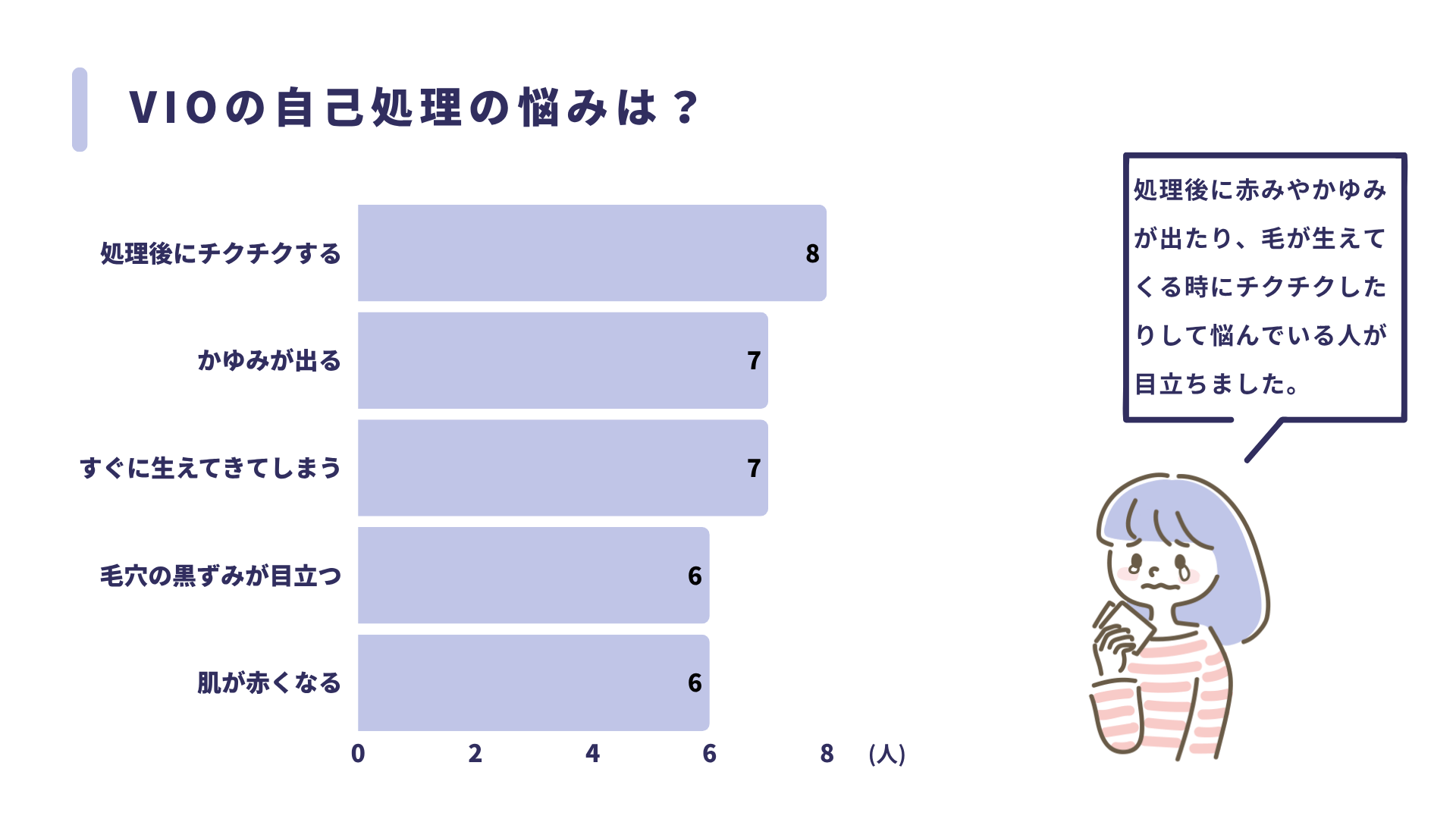 VIOの自己処理に対する悩みの調査